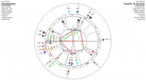 Horoskop Griechenland - Astrologische Zeitqualität